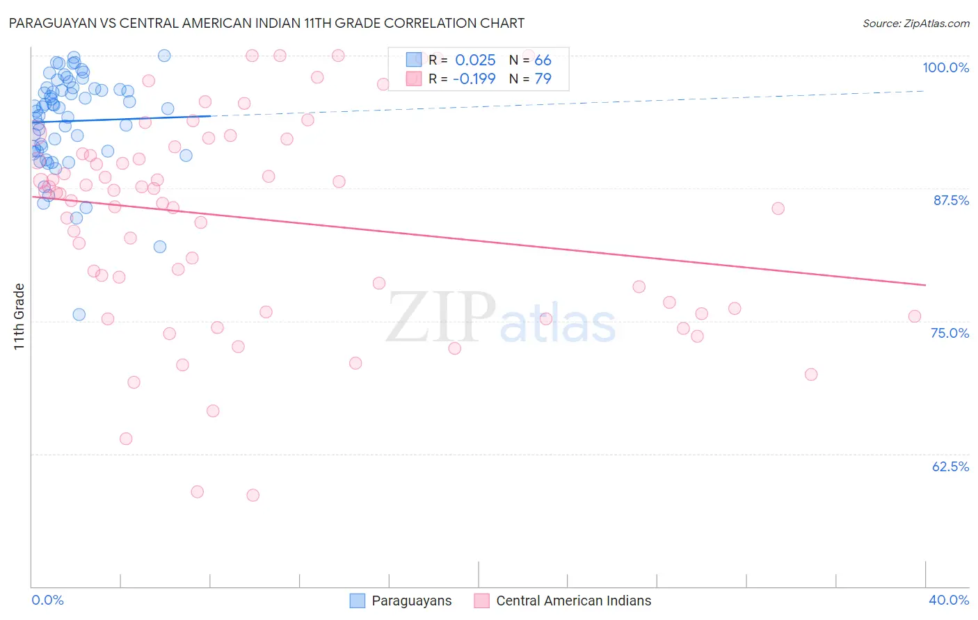 Paraguayan vs Central American Indian 11th Grade