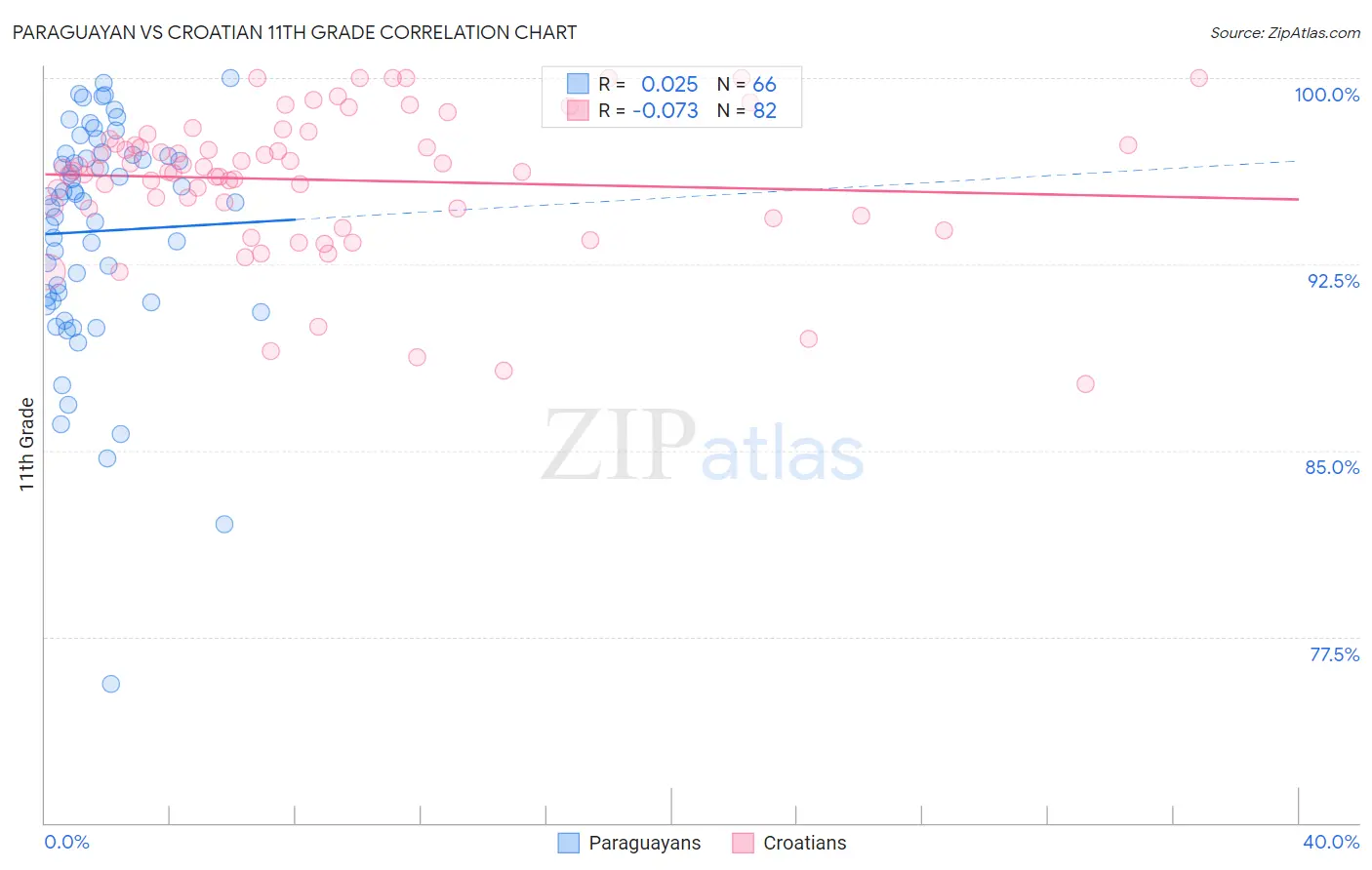 Paraguayan vs Croatian 11th Grade