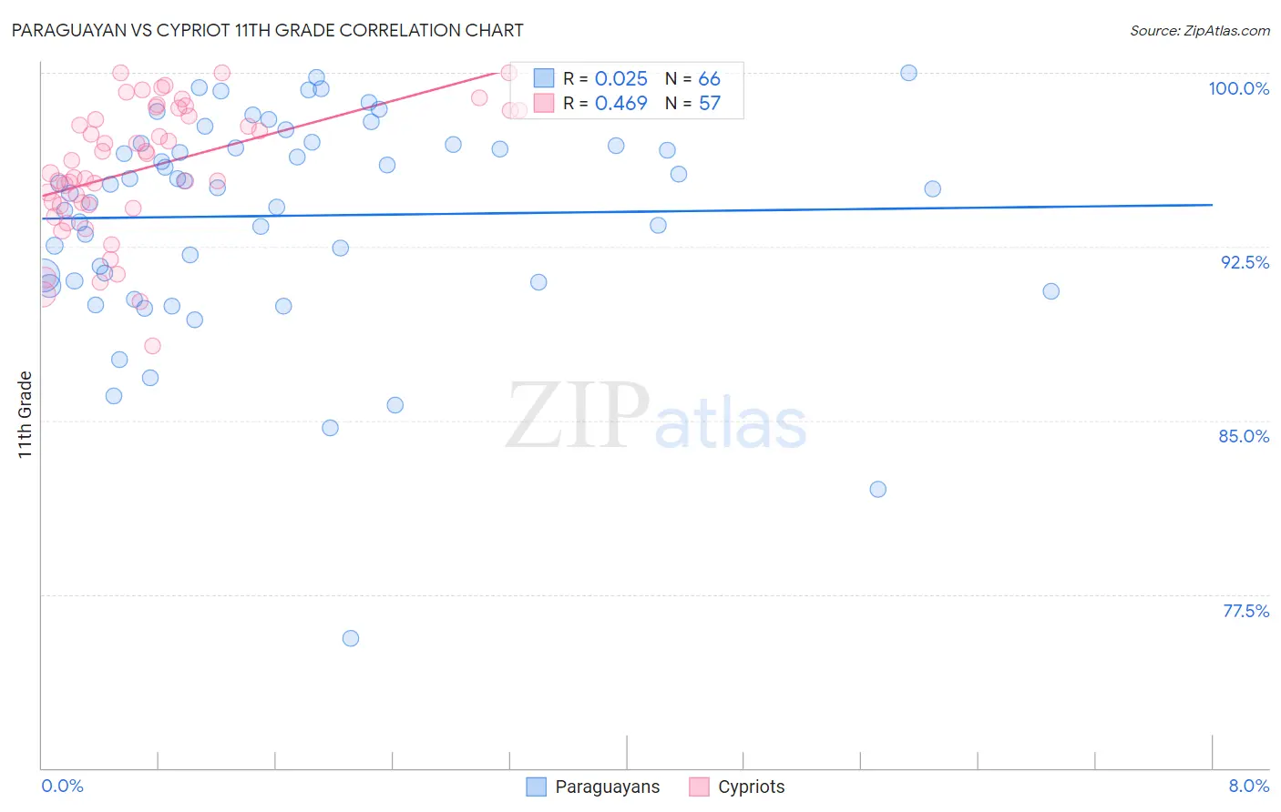 Paraguayan vs Cypriot 11th Grade