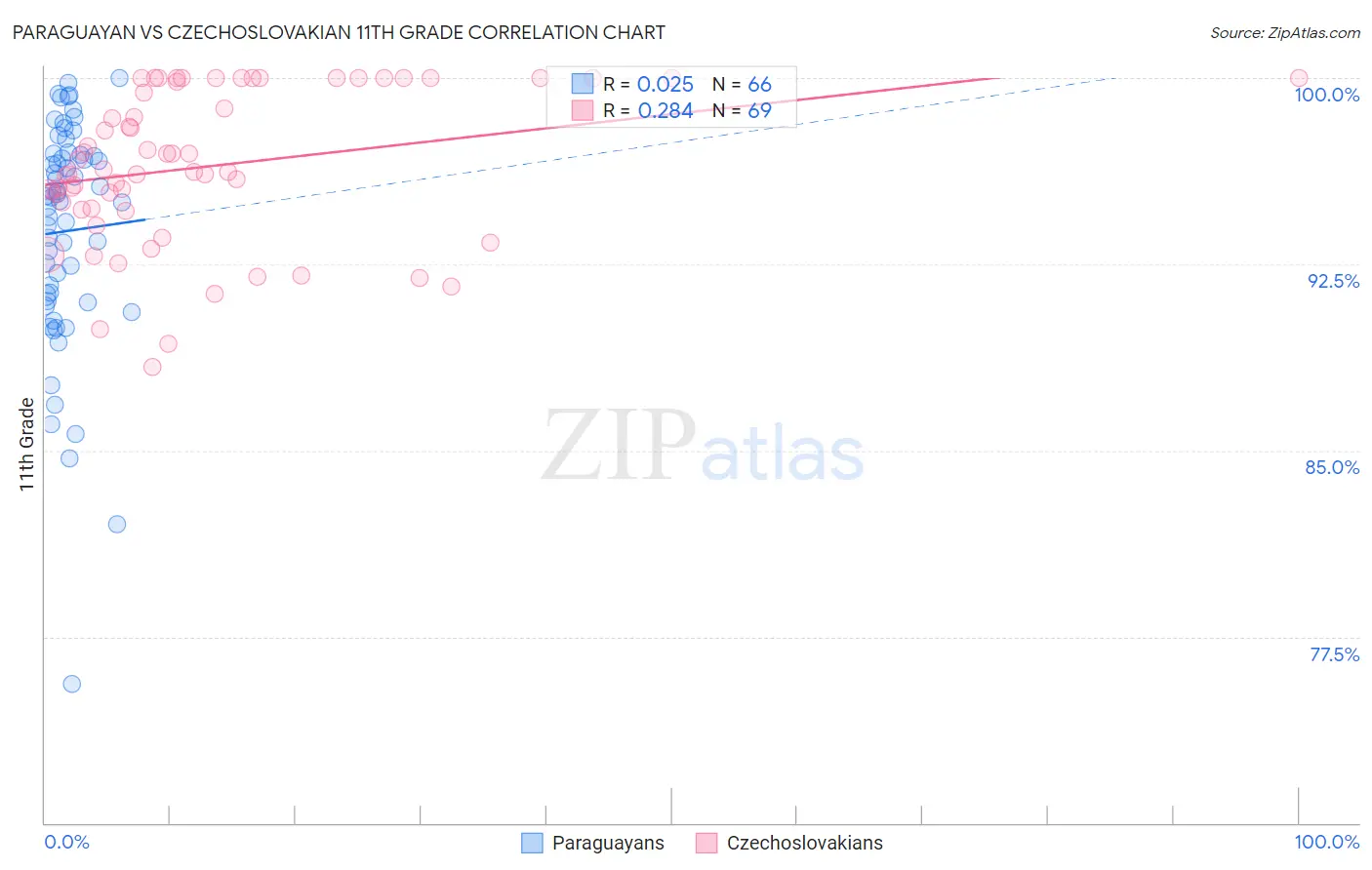 Paraguayan vs Czechoslovakian 11th Grade