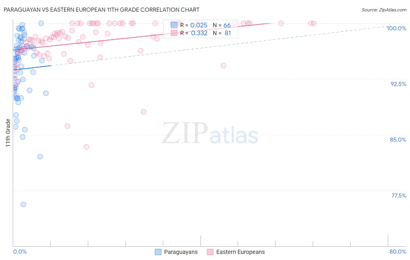 Paraguayan vs Eastern European 11th Grade