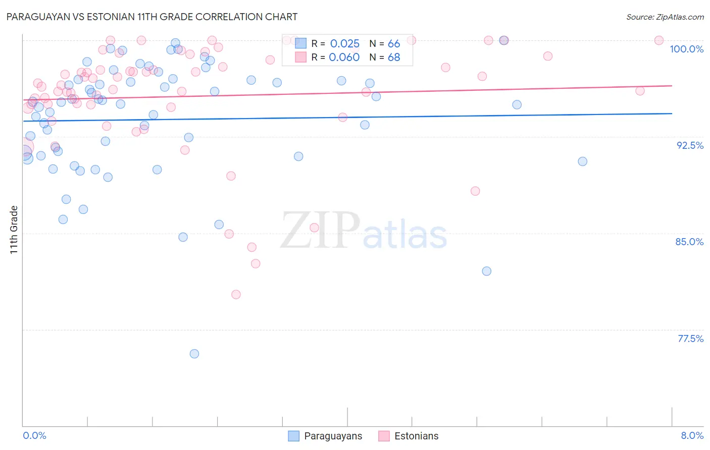 Paraguayan vs Estonian 11th Grade