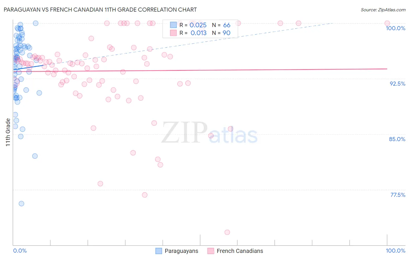 Paraguayan vs French Canadian 11th Grade