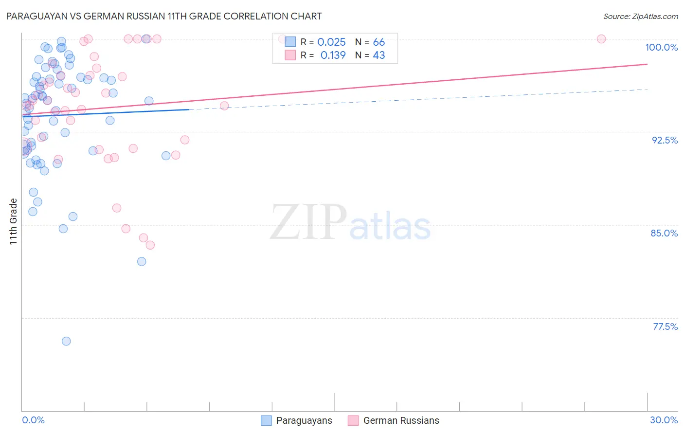 Paraguayan vs German Russian 11th Grade