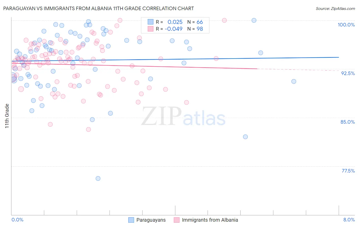 Paraguayan vs Immigrants from Albania 11th Grade
