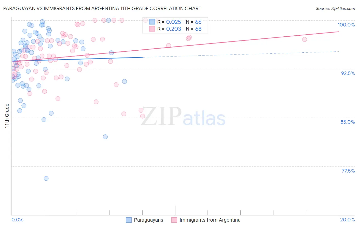 Paraguayan vs Immigrants from Argentina 11th Grade