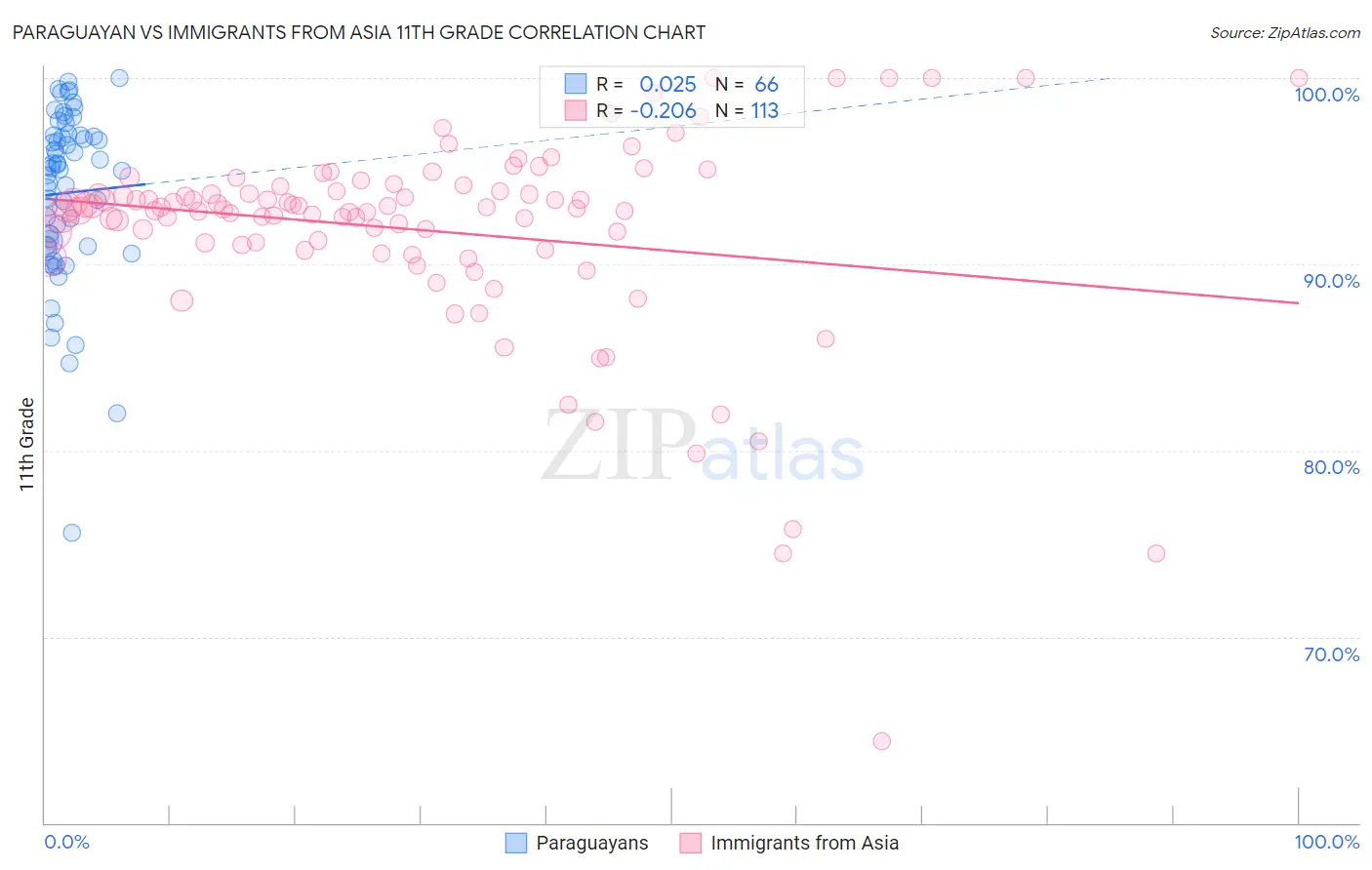 Paraguayan vs Immigrants from Asia 11th Grade