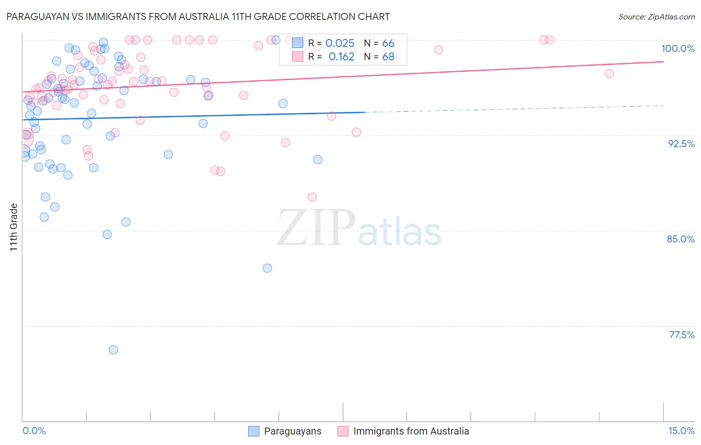 Paraguayan vs Immigrants from Australia 11th Grade