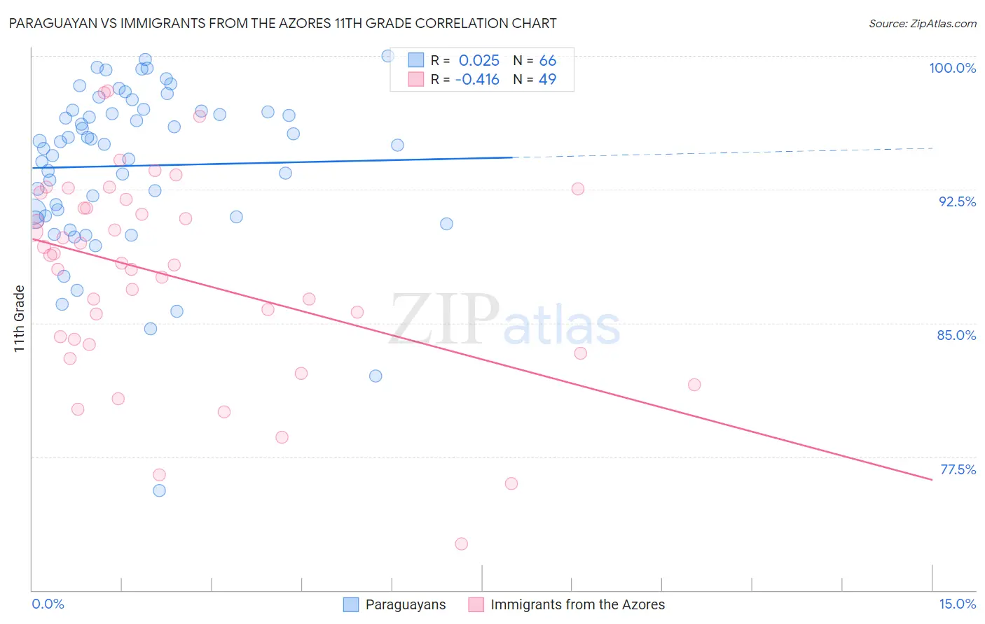 Paraguayan vs Immigrants from the Azores 11th Grade