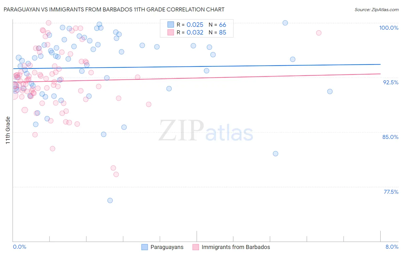 Paraguayan vs Immigrants from Barbados 11th Grade