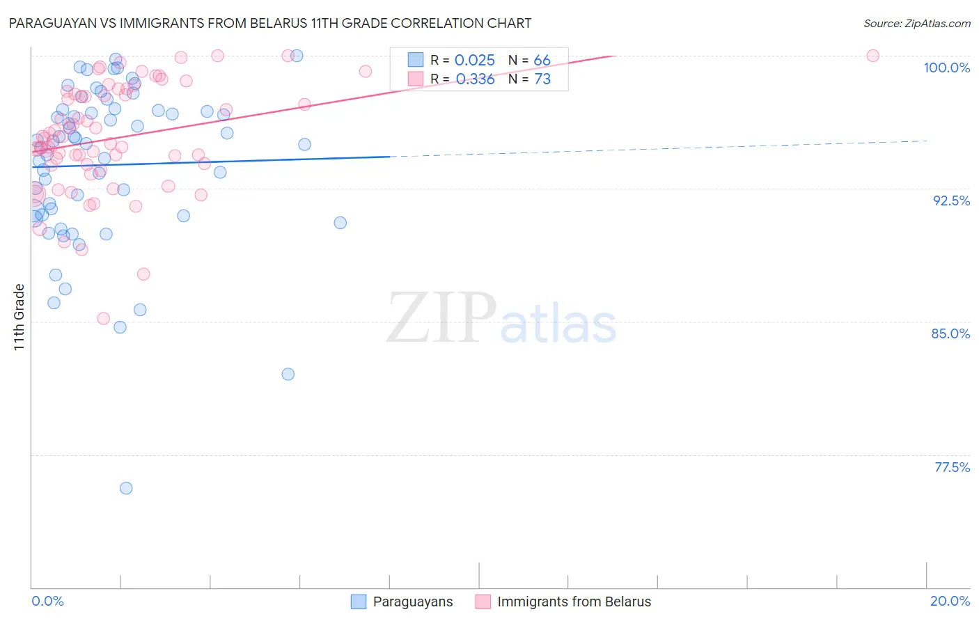 Paraguayan vs Immigrants from Belarus 11th Grade