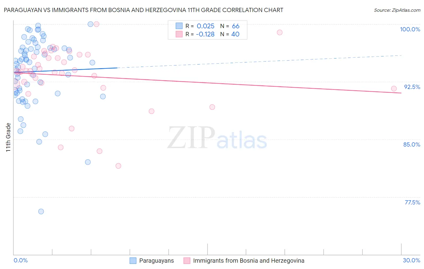Paraguayan vs Immigrants from Bosnia and Herzegovina 11th Grade