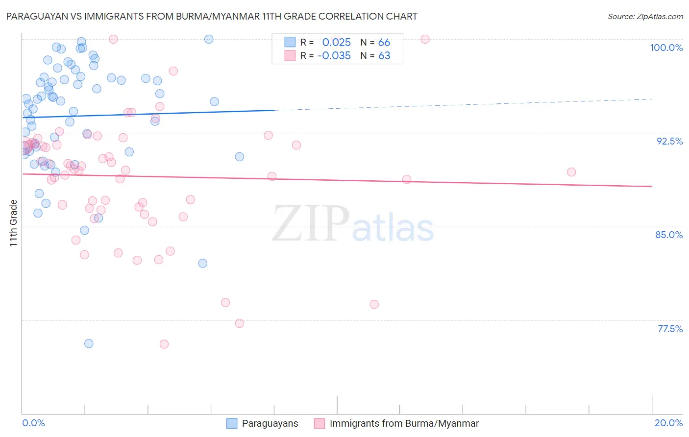 Paraguayan vs Immigrants from Burma/Myanmar 11th Grade