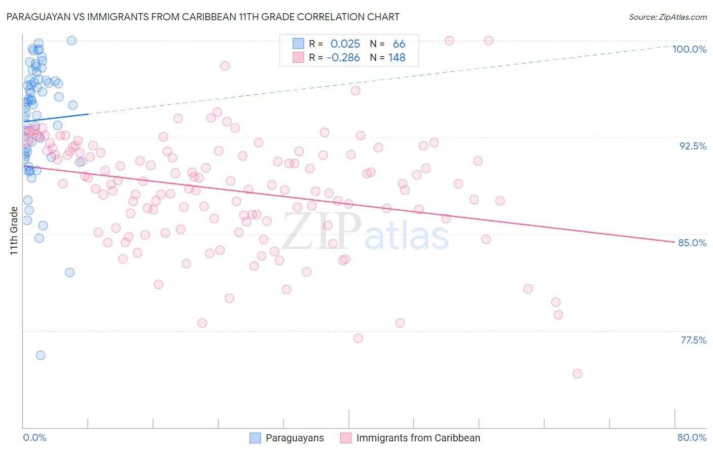 Paraguayan vs Immigrants from Caribbean 11th Grade