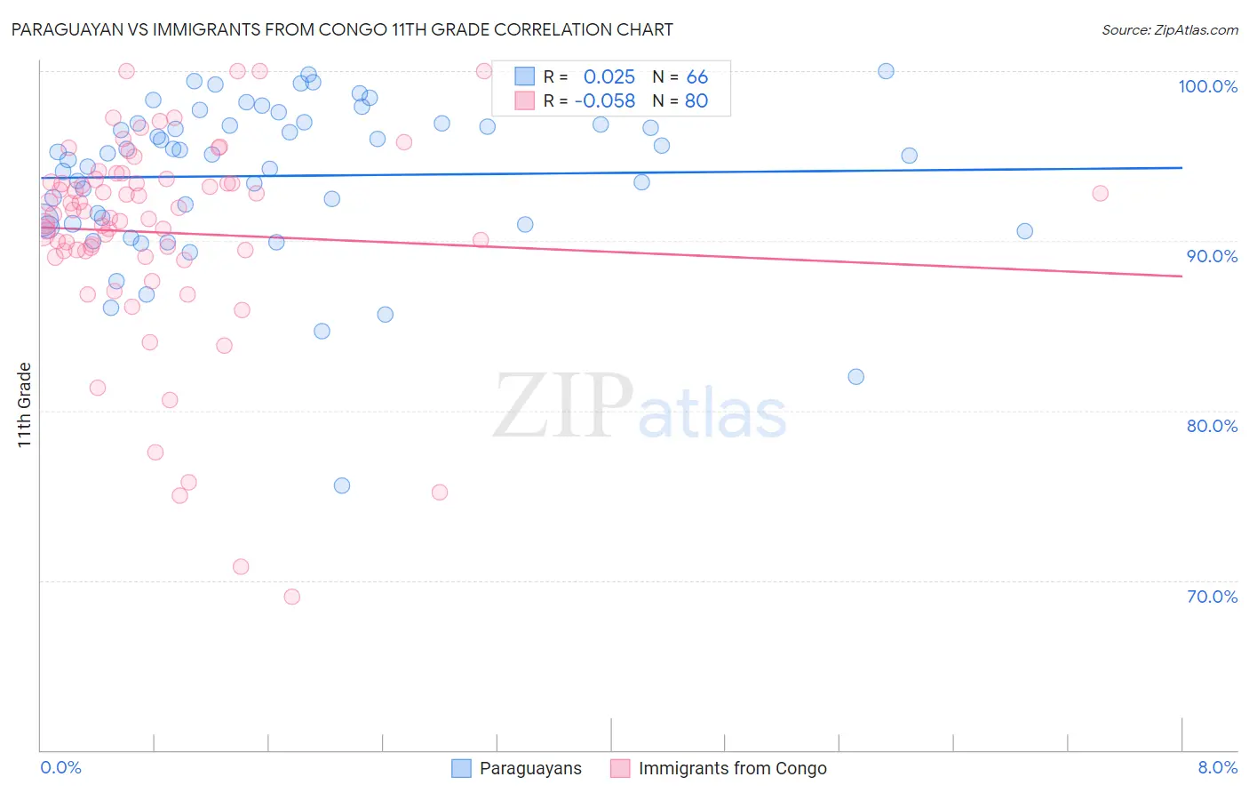 Paraguayan vs Immigrants from Congo 11th Grade