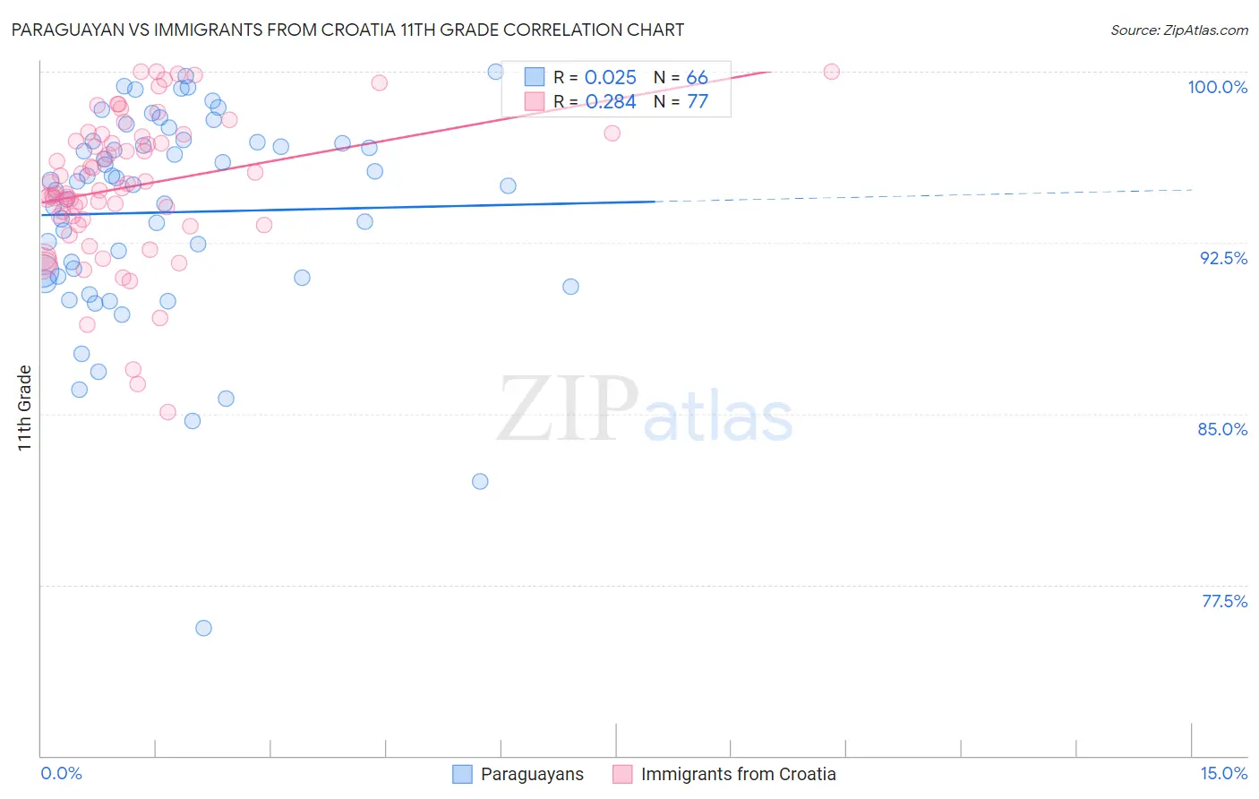 Paraguayan vs Immigrants from Croatia 11th Grade