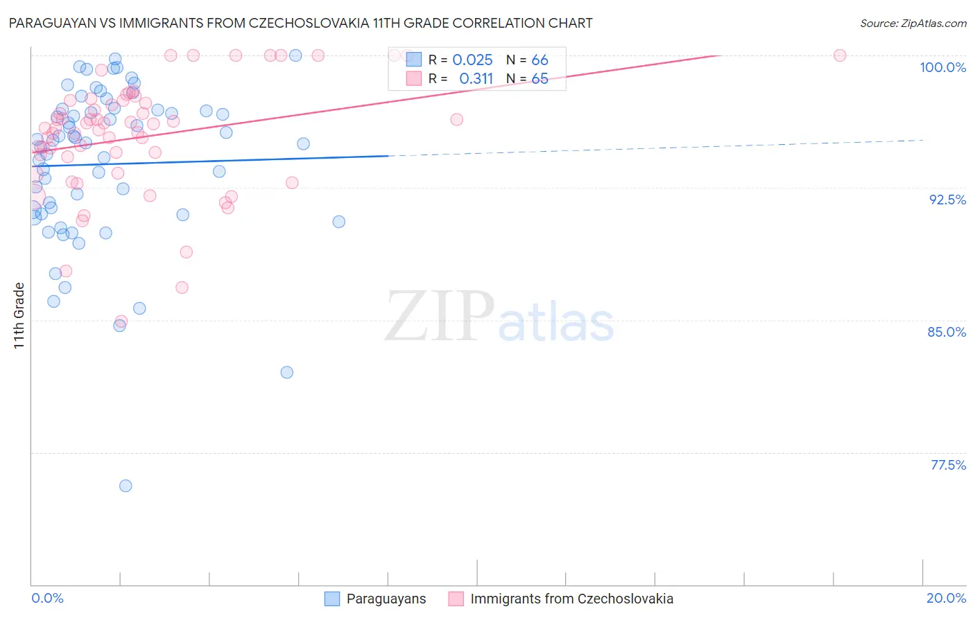 Paraguayan vs Immigrants from Czechoslovakia 11th Grade
