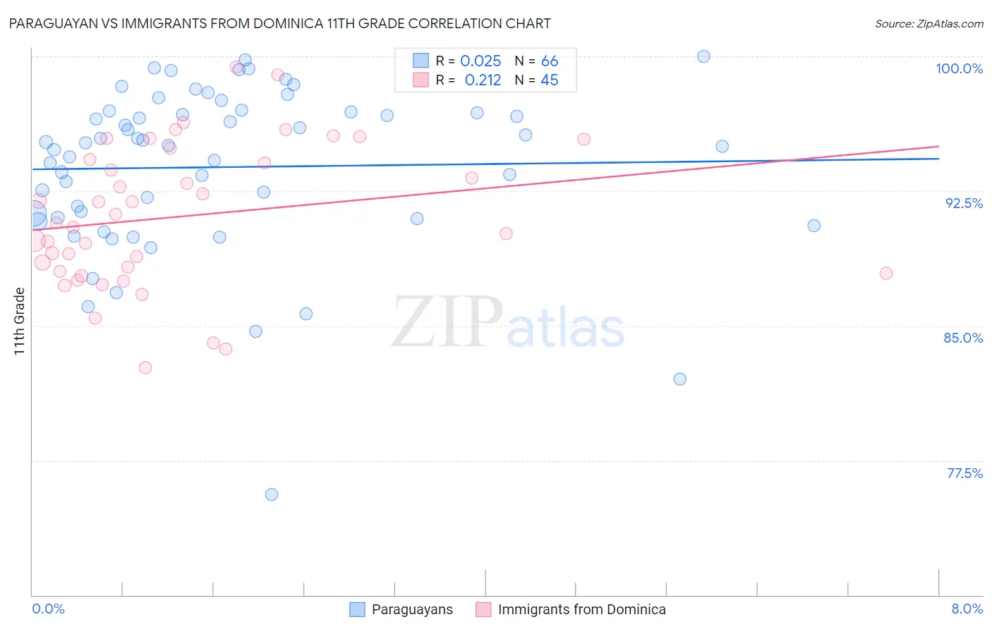 Paraguayan vs Immigrants from Dominica 11th Grade