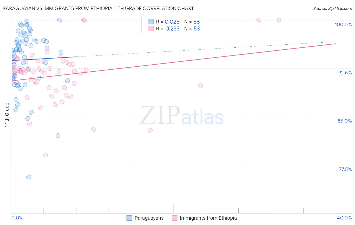 Paraguayan vs Immigrants from Ethiopia 11th Grade