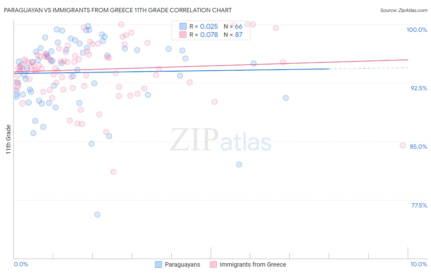 Paraguayan vs Immigrants from Greece 11th Grade