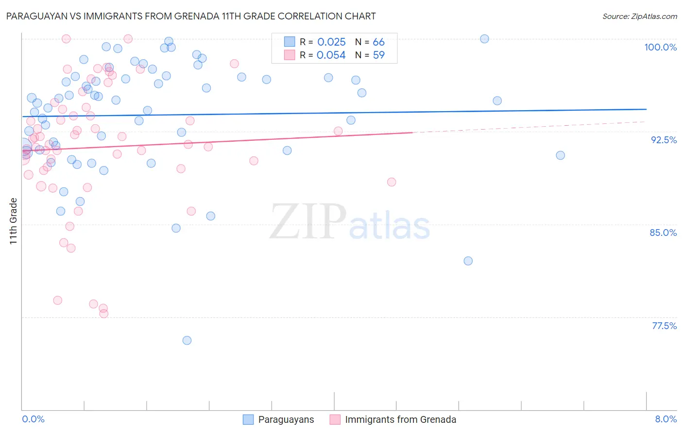 Paraguayan vs Immigrants from Grenada 11th Grade