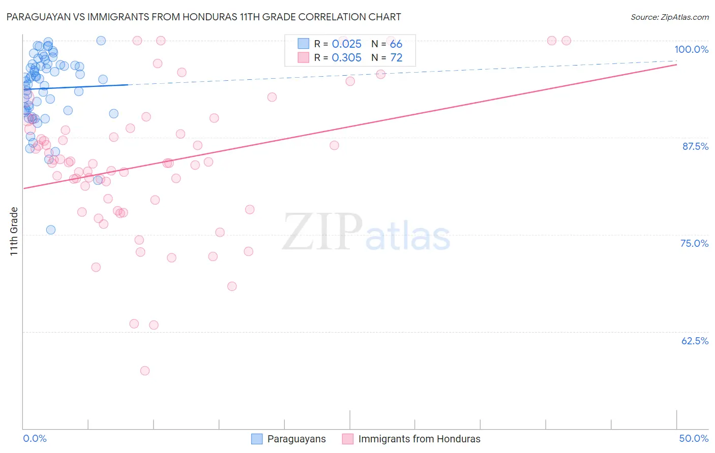 Paraguayan vs Immigrants from Honduras 11th Grade