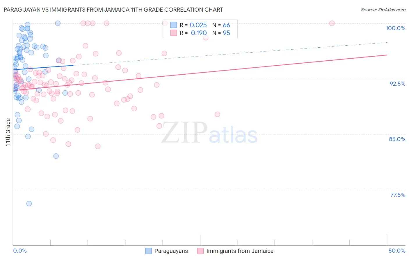 Paraguayan vs Immigrants from Jamaica 11th Grade