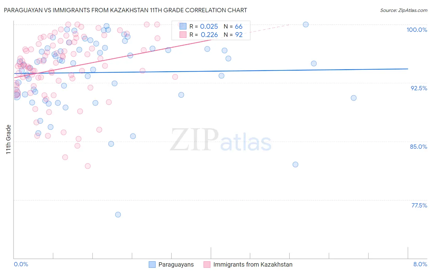 Paraguayan vs Immigrants from Kazakhstan 11th Grade