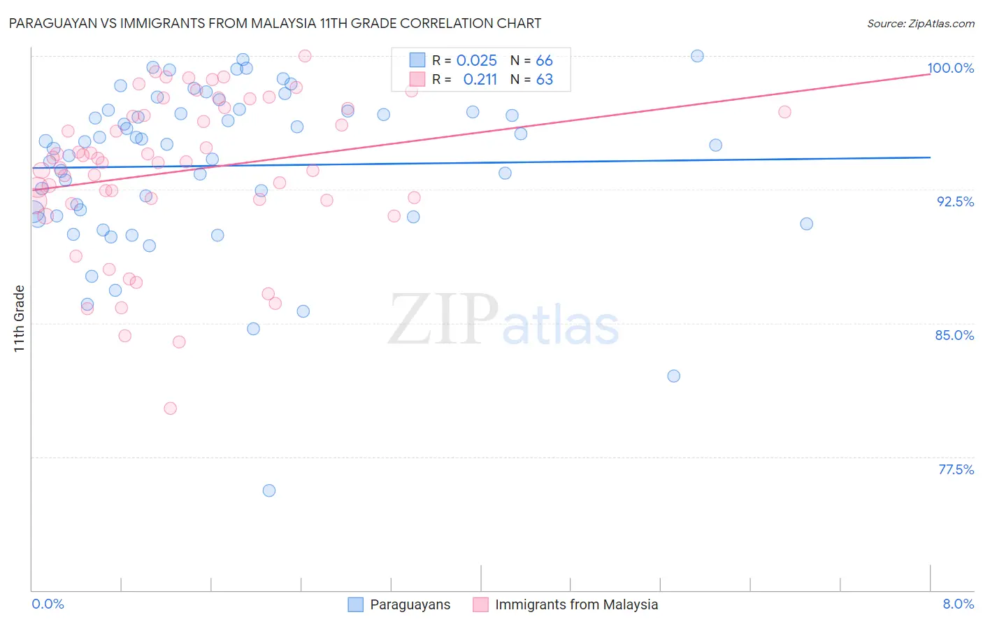 Paraguayan vs Immigrants from Malaysia 11th Grade