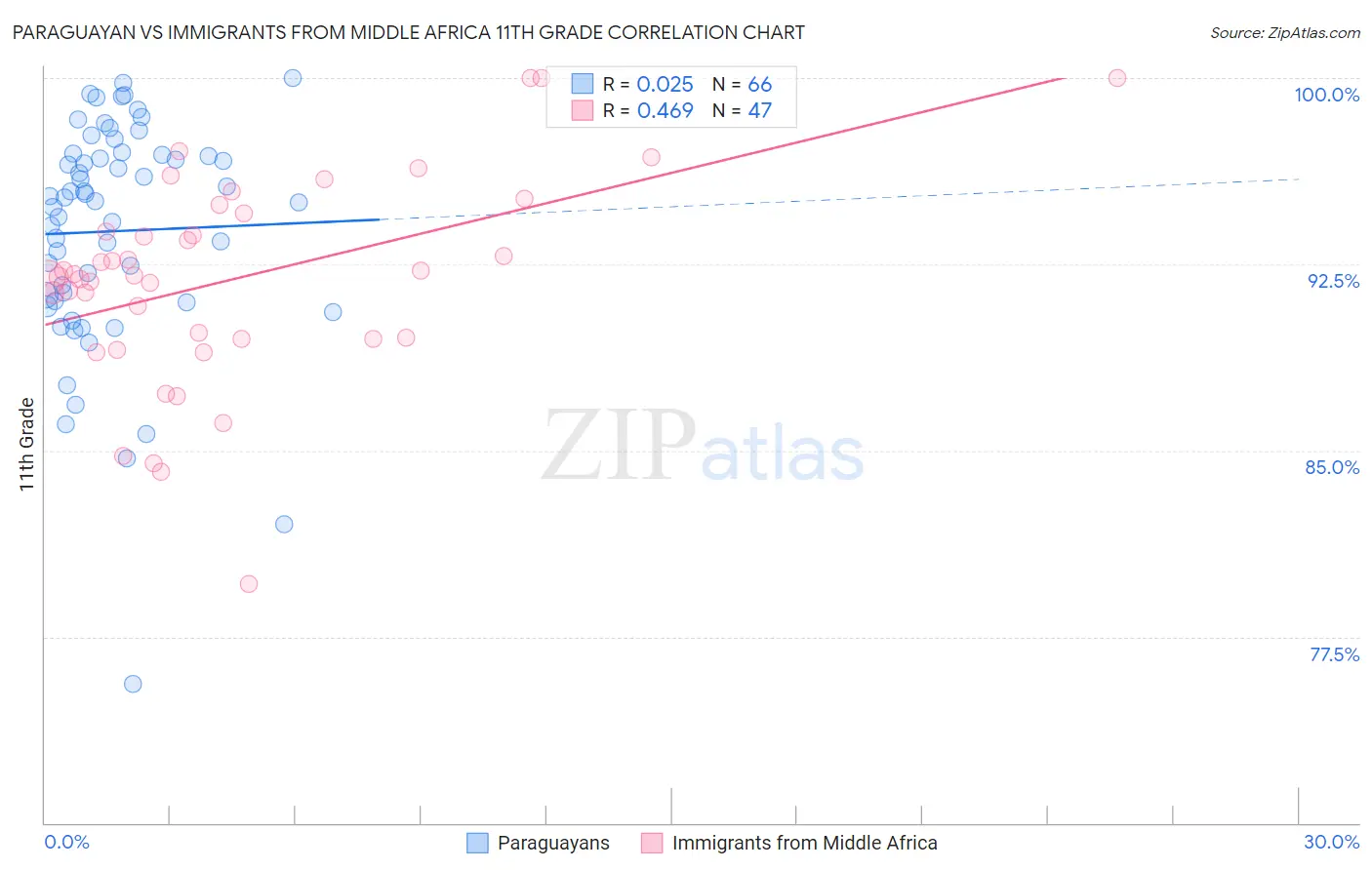 Paraguayan vs Immigrants from Middle Africa 11th Grade