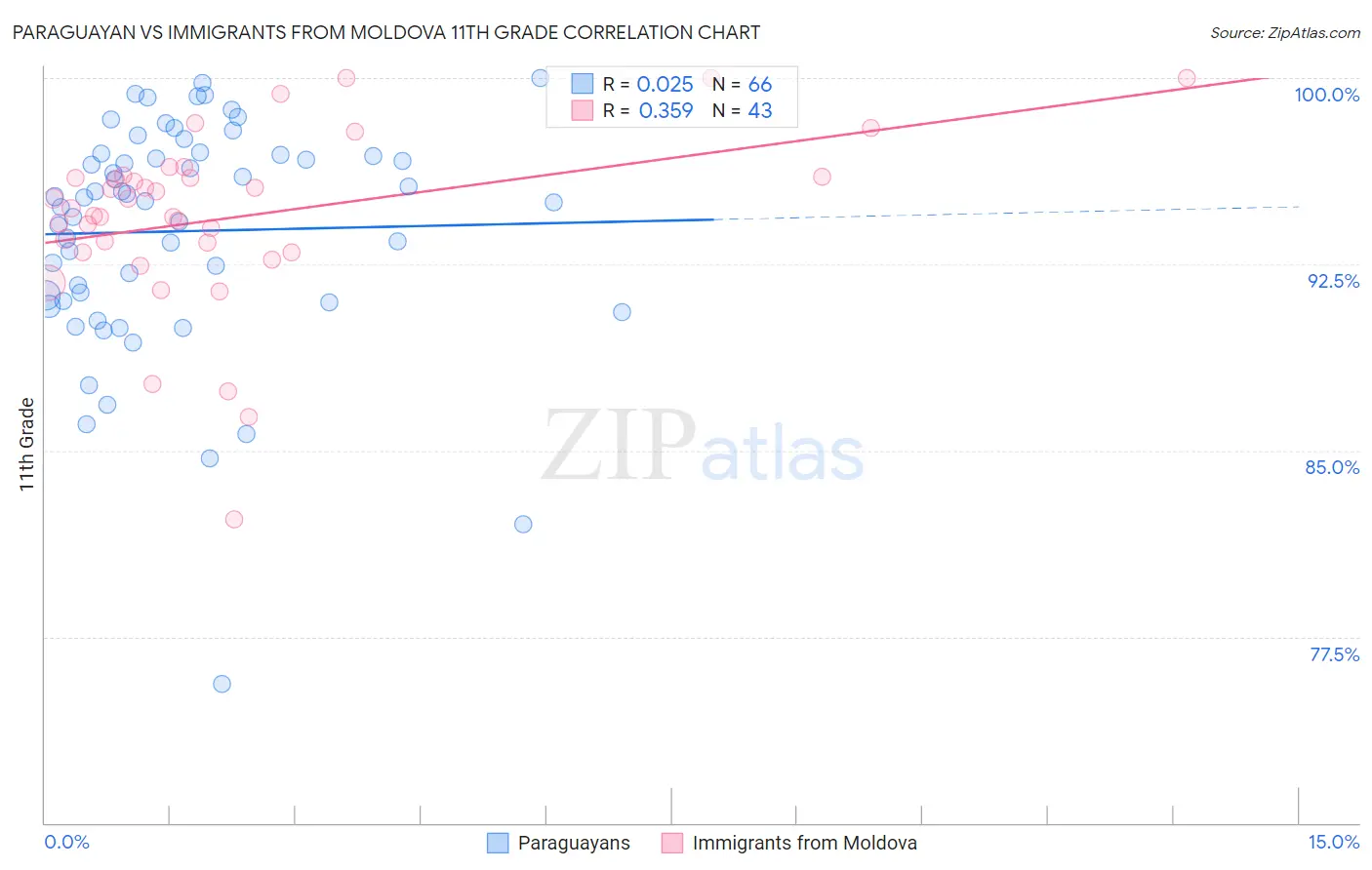 Paraguayan vs Immigrants from Moldova 11th Grade