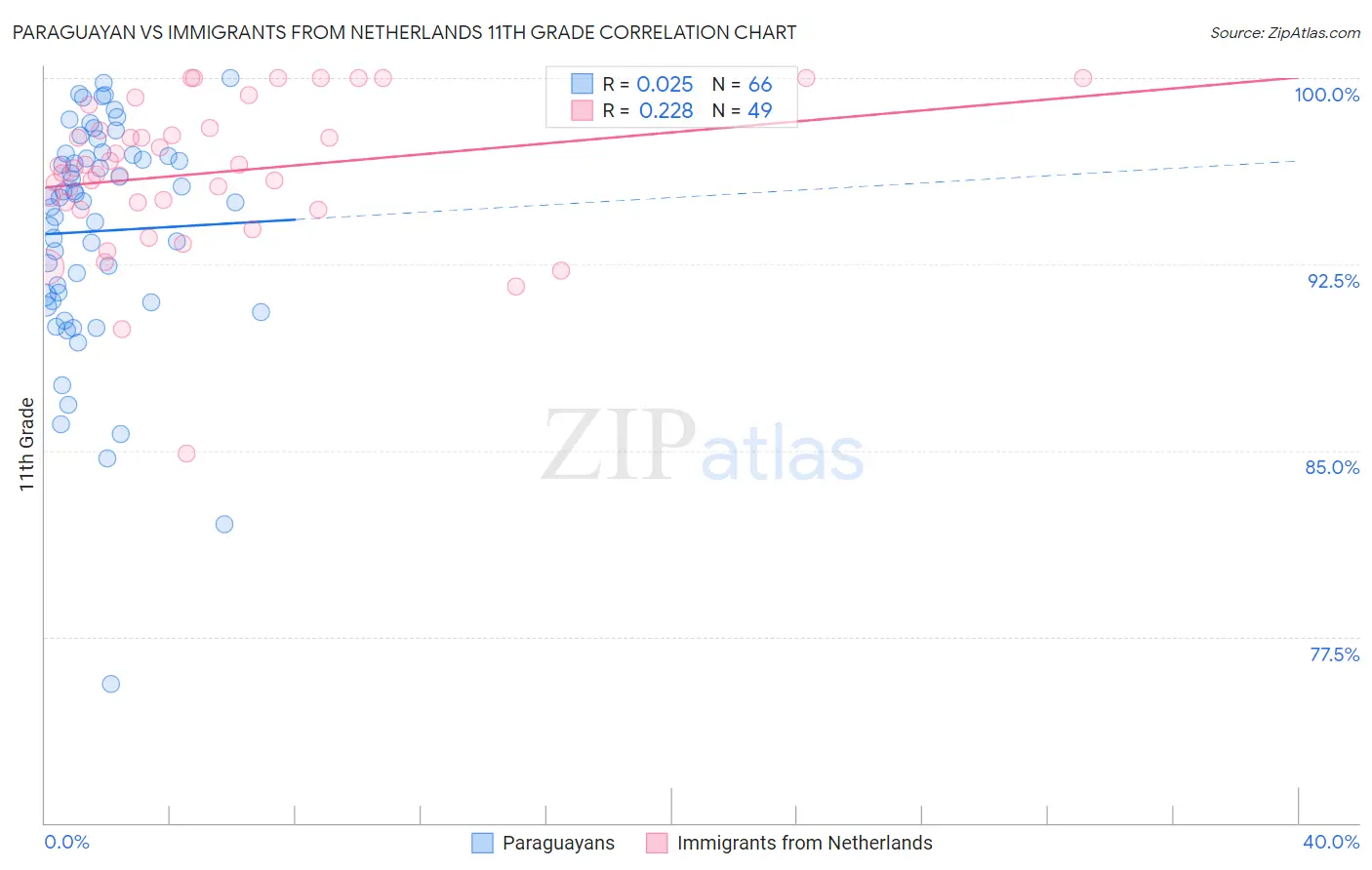 Paraguayan vs Immigrants from Netherlands 11th Grade