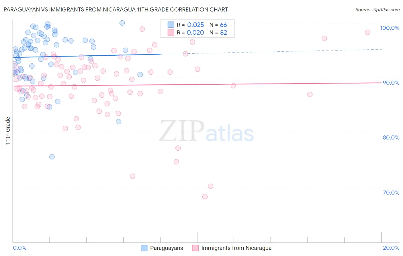 Paraguayan vs Immigrants from Nicaragua 11th Grade