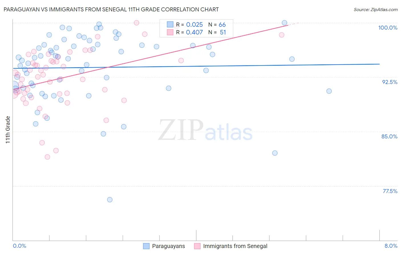 Paraguayan vs Immigrants from Senegal 11th Grade