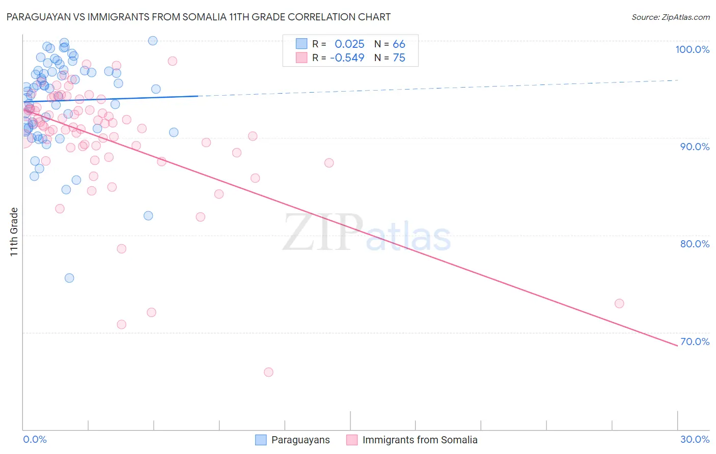 Paraguayan vs Immigrants from Somalia 11th Grade