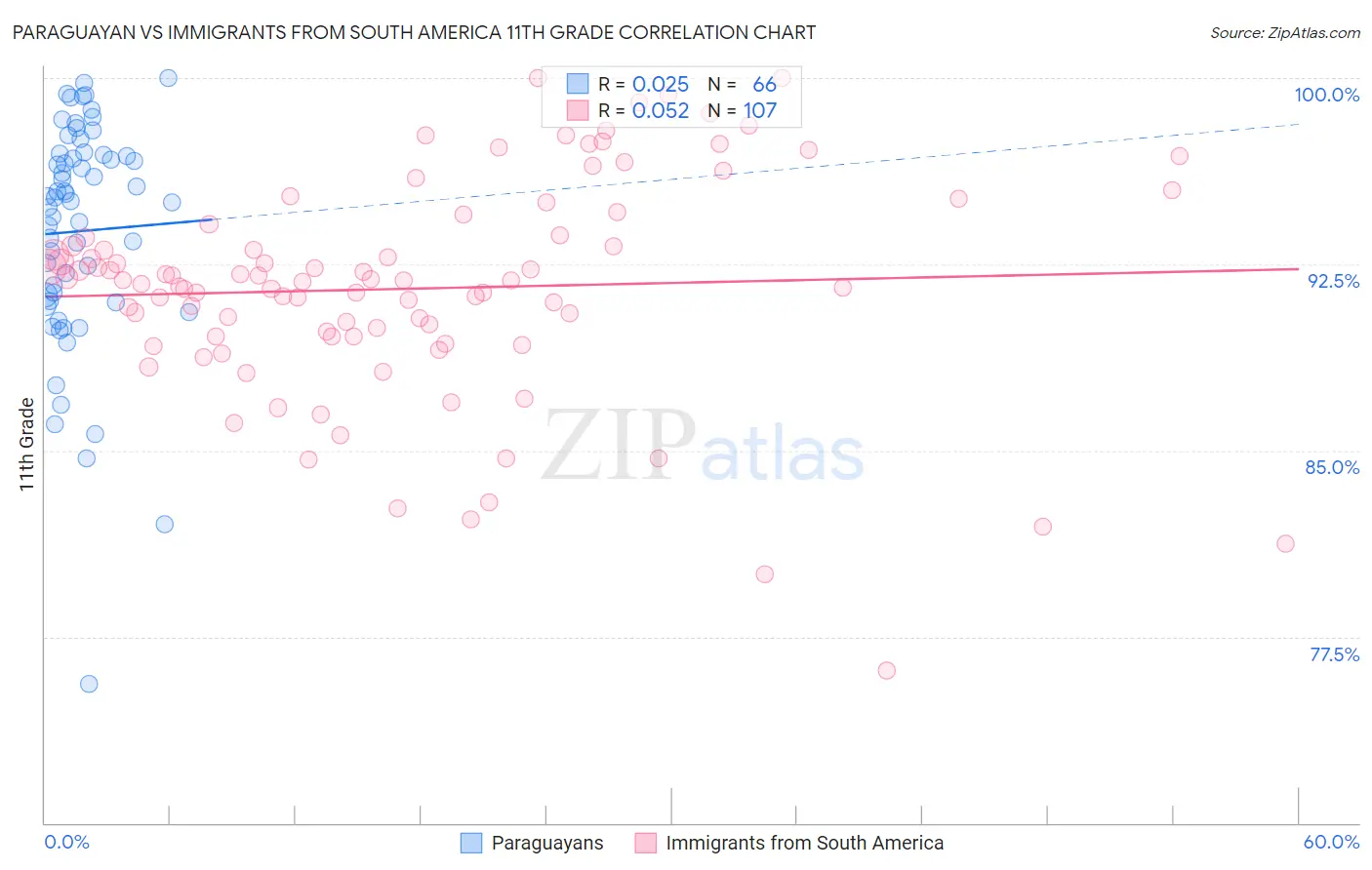 Paraguayan vs Immigrants from South America 11th Grade