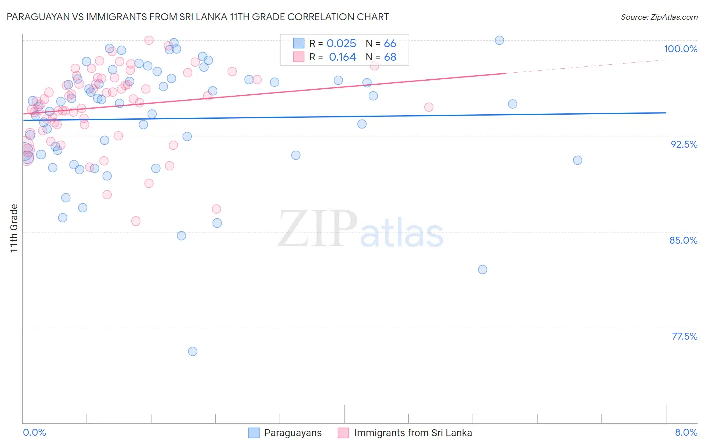 Paraguayan vs Immigrants from Sri Lanka 11th Grade