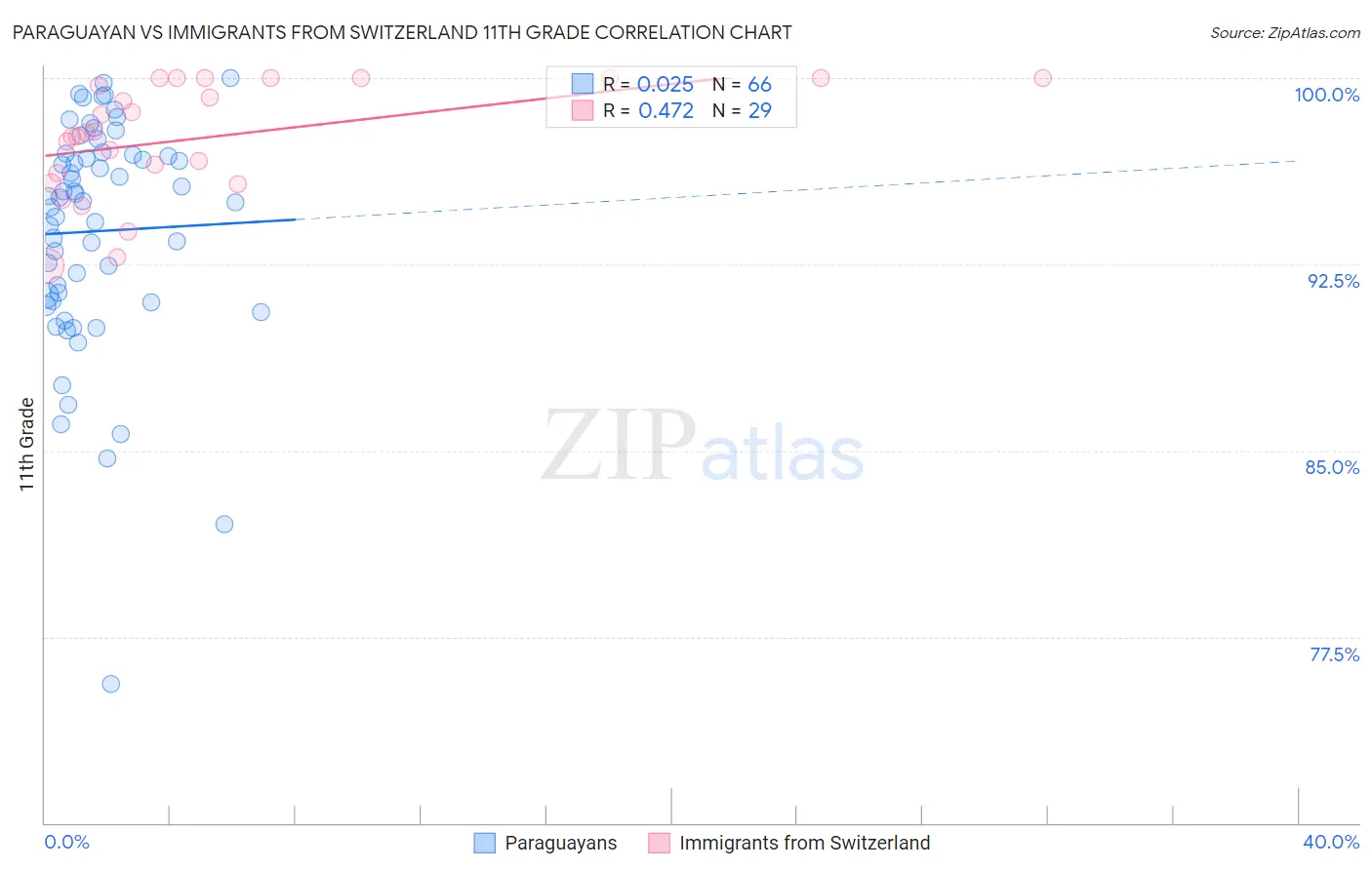 Paraguayan vs Immigrants from Switzerland 11th Grade