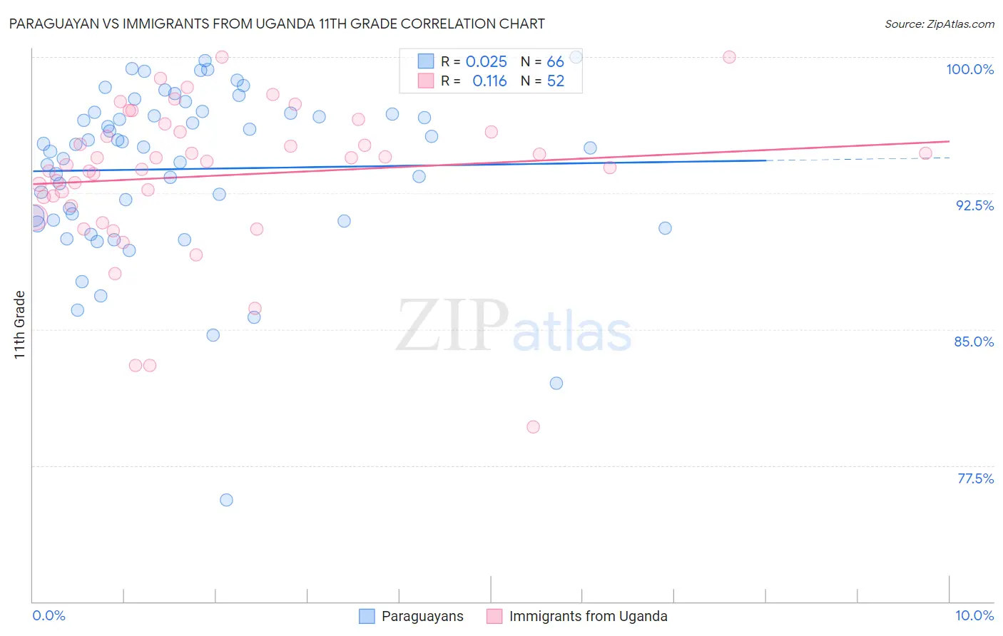 Paraguayan vs Immigrants from Uganda 11th Grade