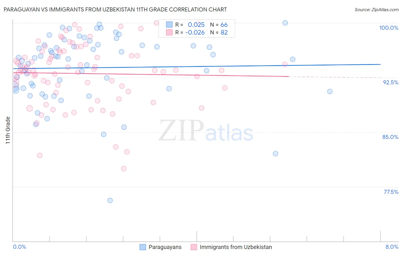 Paraguayan vs Immigrants from Uzbekistan 11th Grade