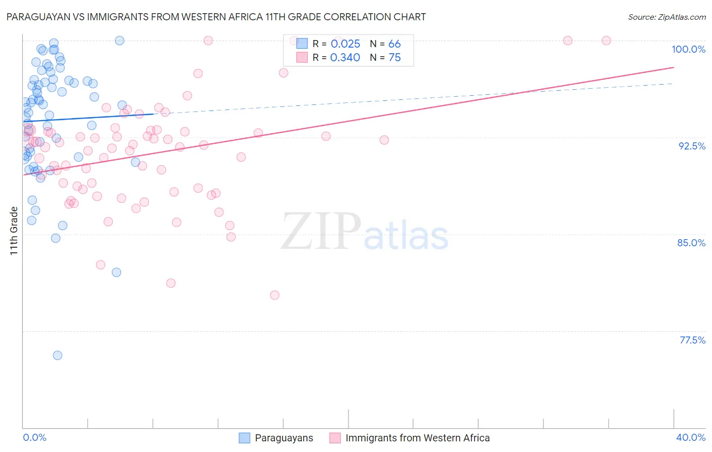 Paraguayan vs Immigrants from Western Africa 11th Grade