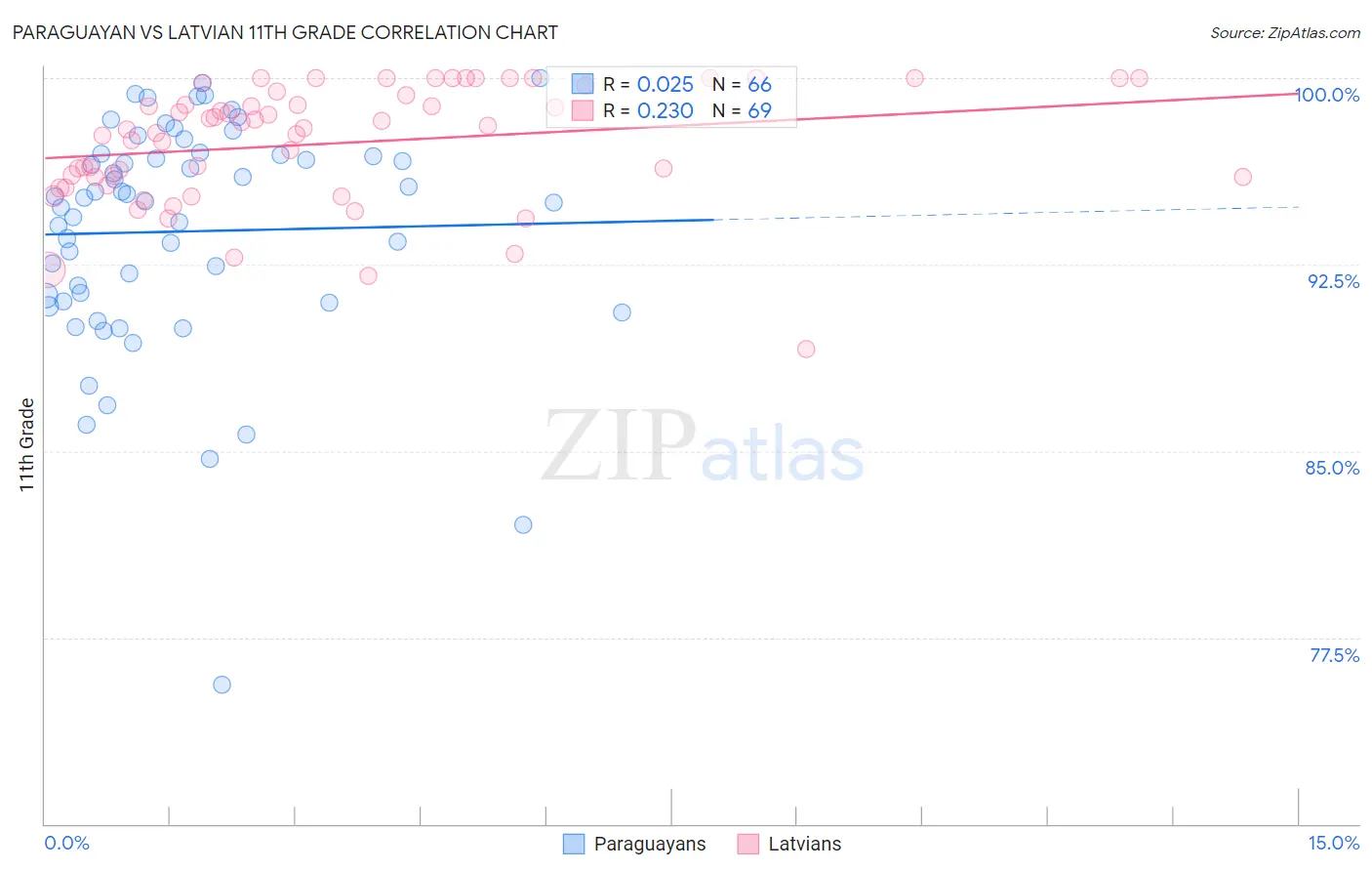 Paraguayan vs Latvian 11th Grade