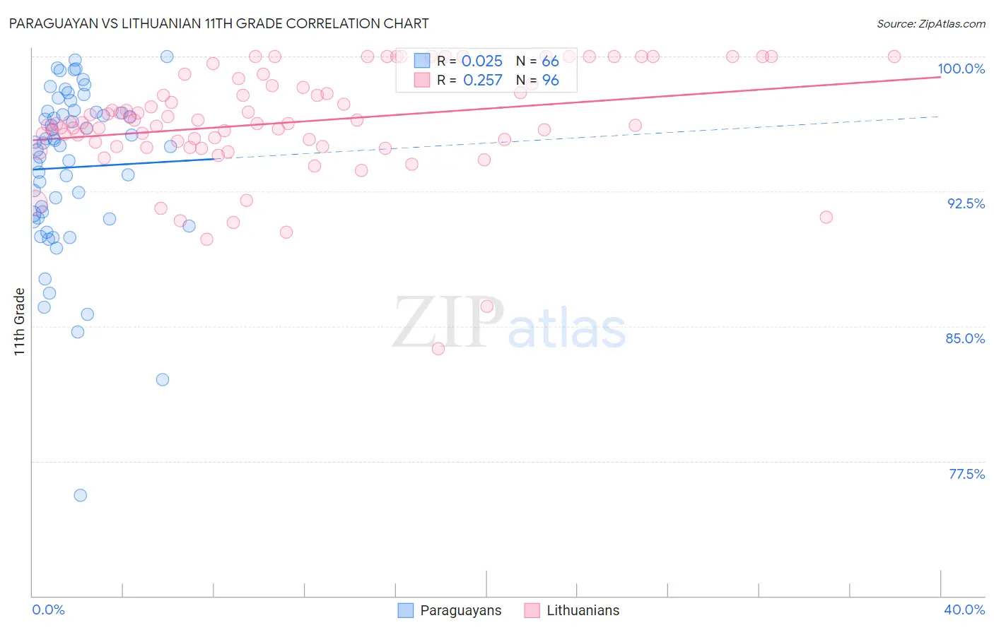 Paraguayan vs Lithuanian 11th Grade