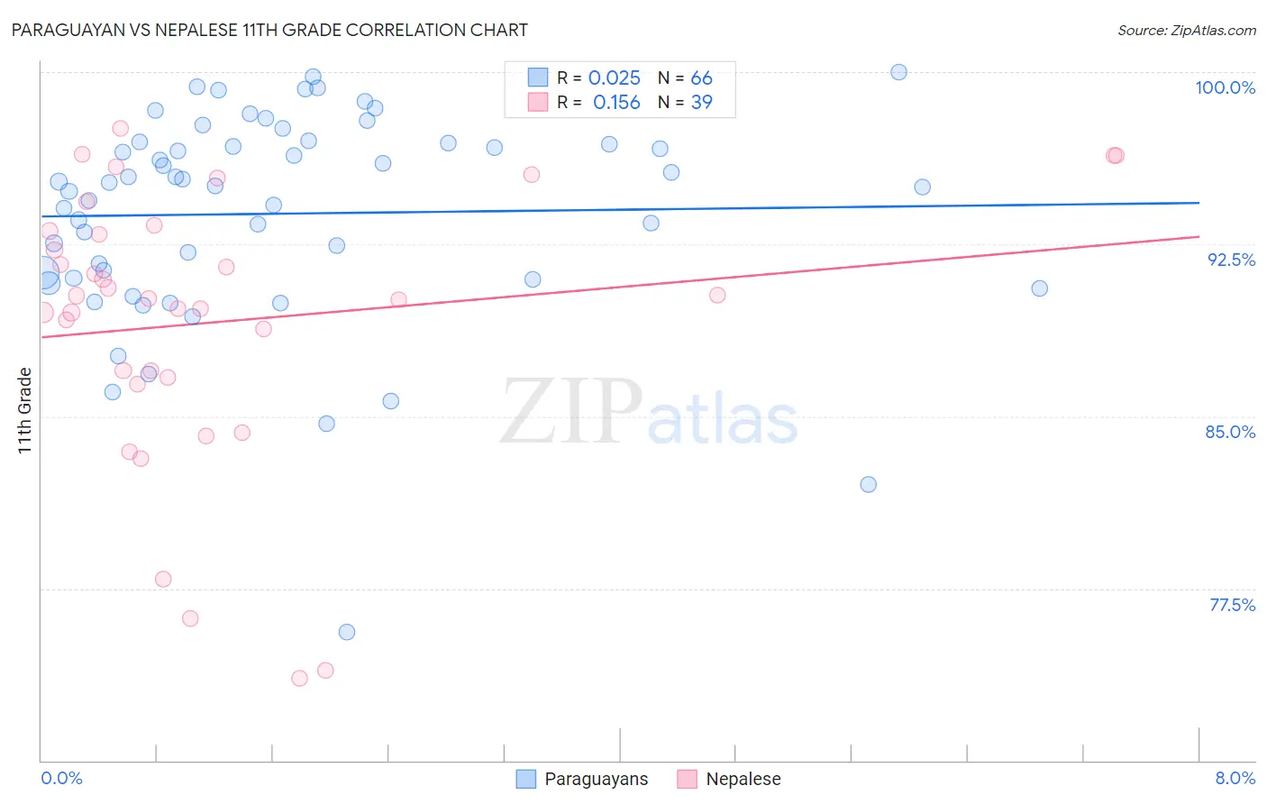 Paraguayan vs Nepalese 11th Grade