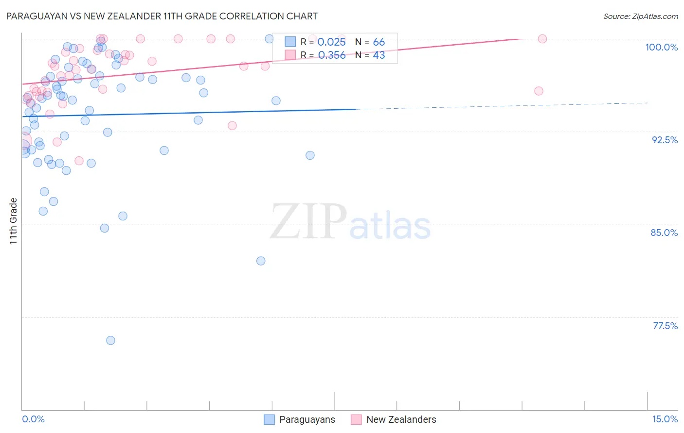 Paraguayan vs New Zealander 11th Grade