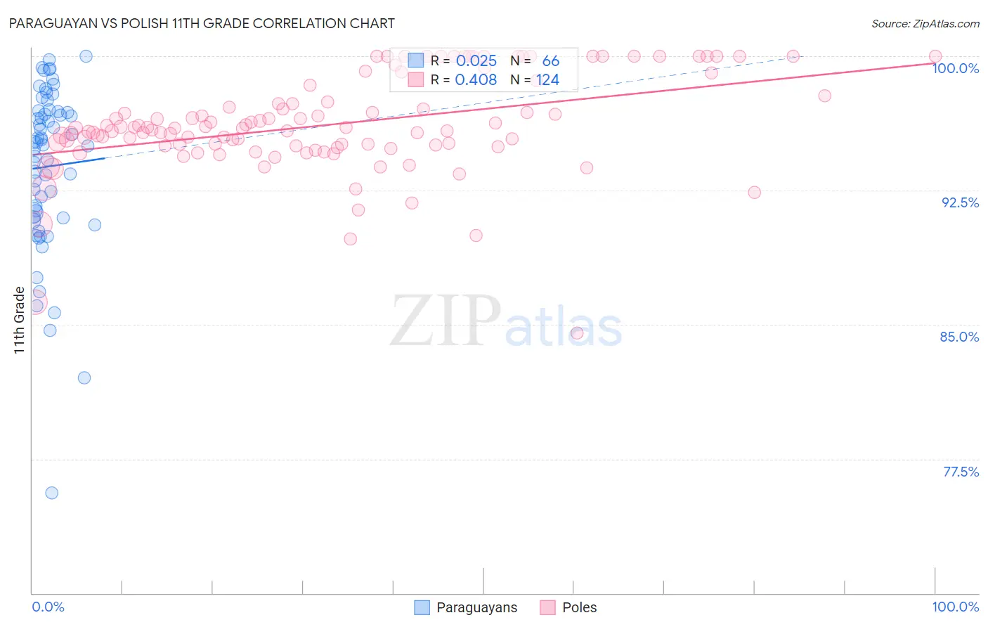 Paraguayan vs Polish 11th Grade