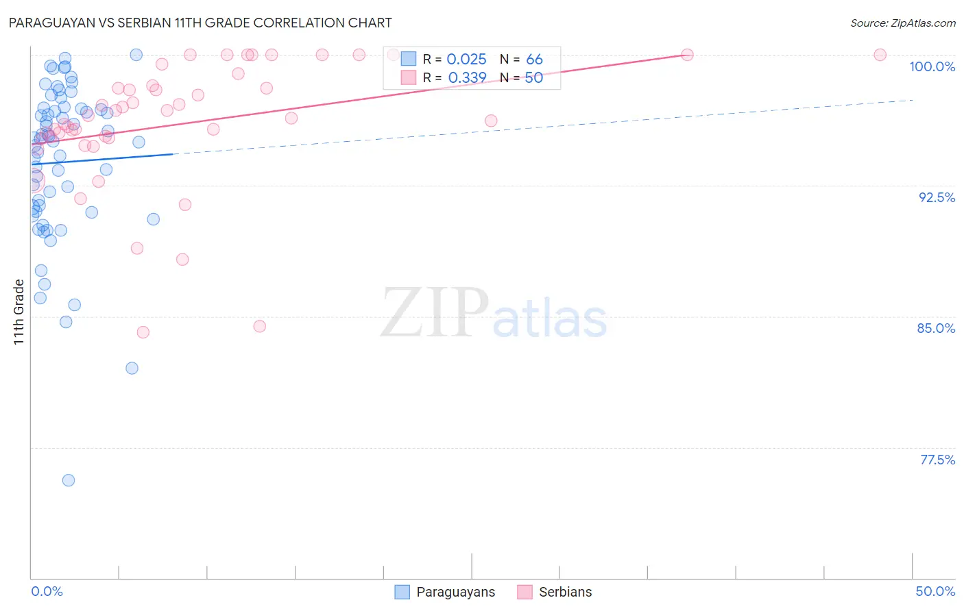 Paraguayan vs Serbian 11th Grade