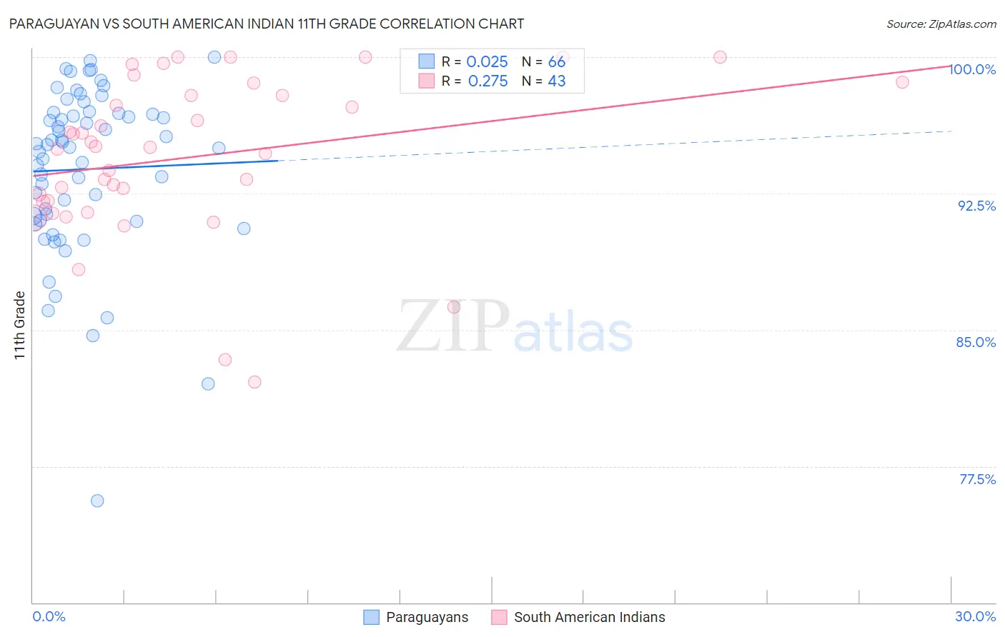 Paraguayan vs South American Indian 11th Grade