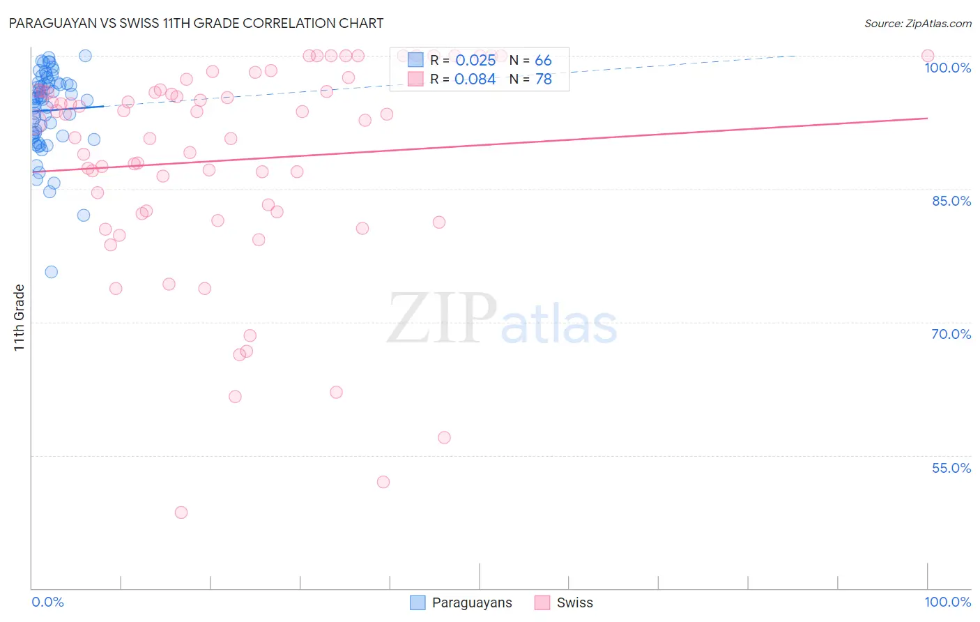 Paraguayan vs Swiss 11th Grade