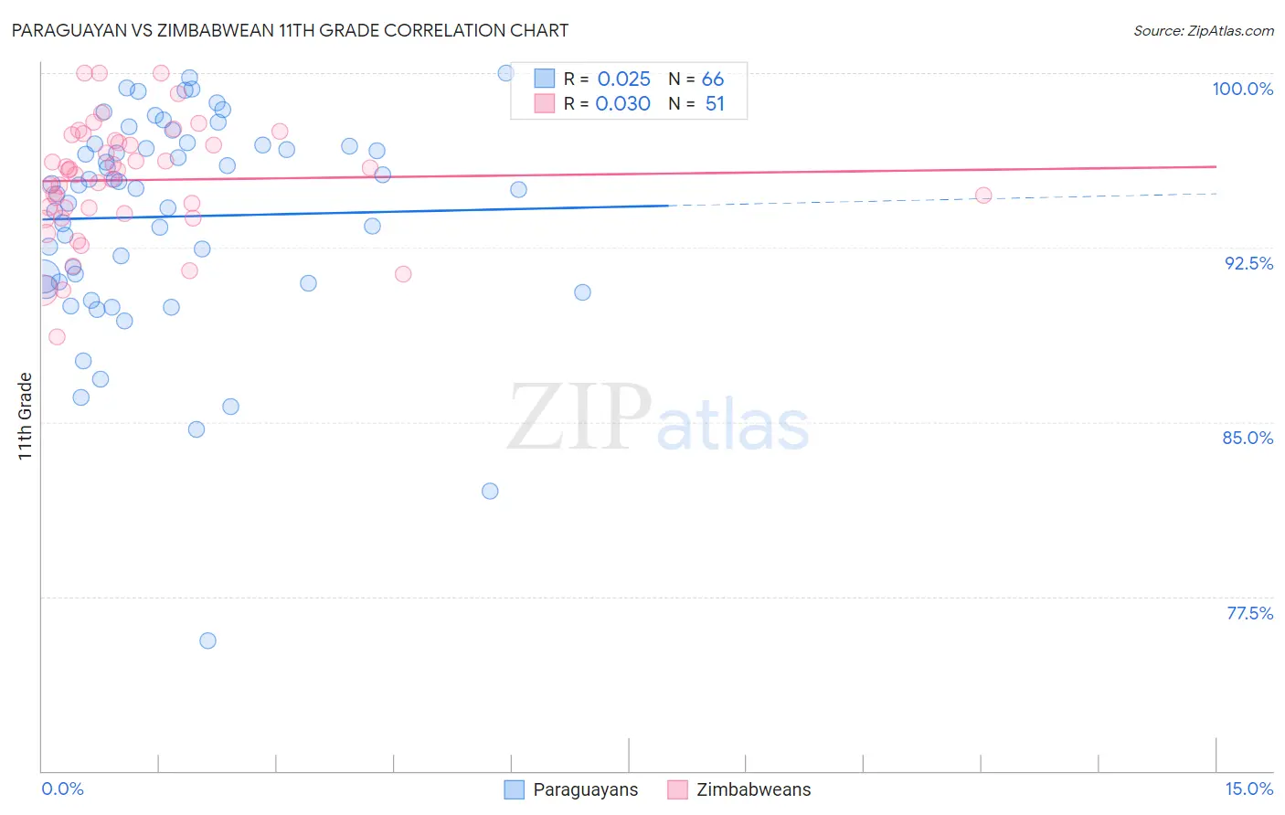 Paraguayan vs Zimbabwean 11th Grade